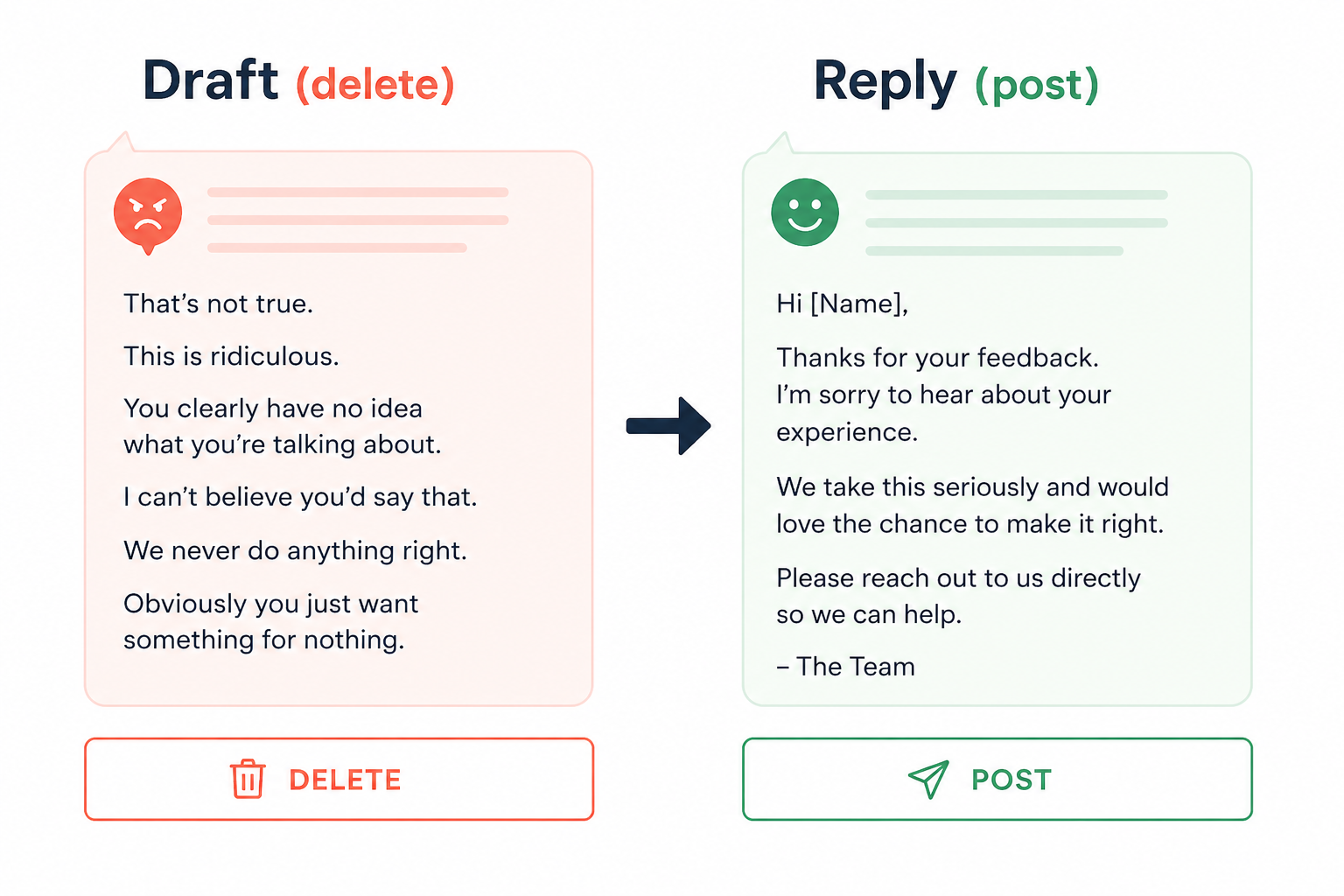 Write the angry version simple two-column visual, Draft (delete) and Reply (post)
