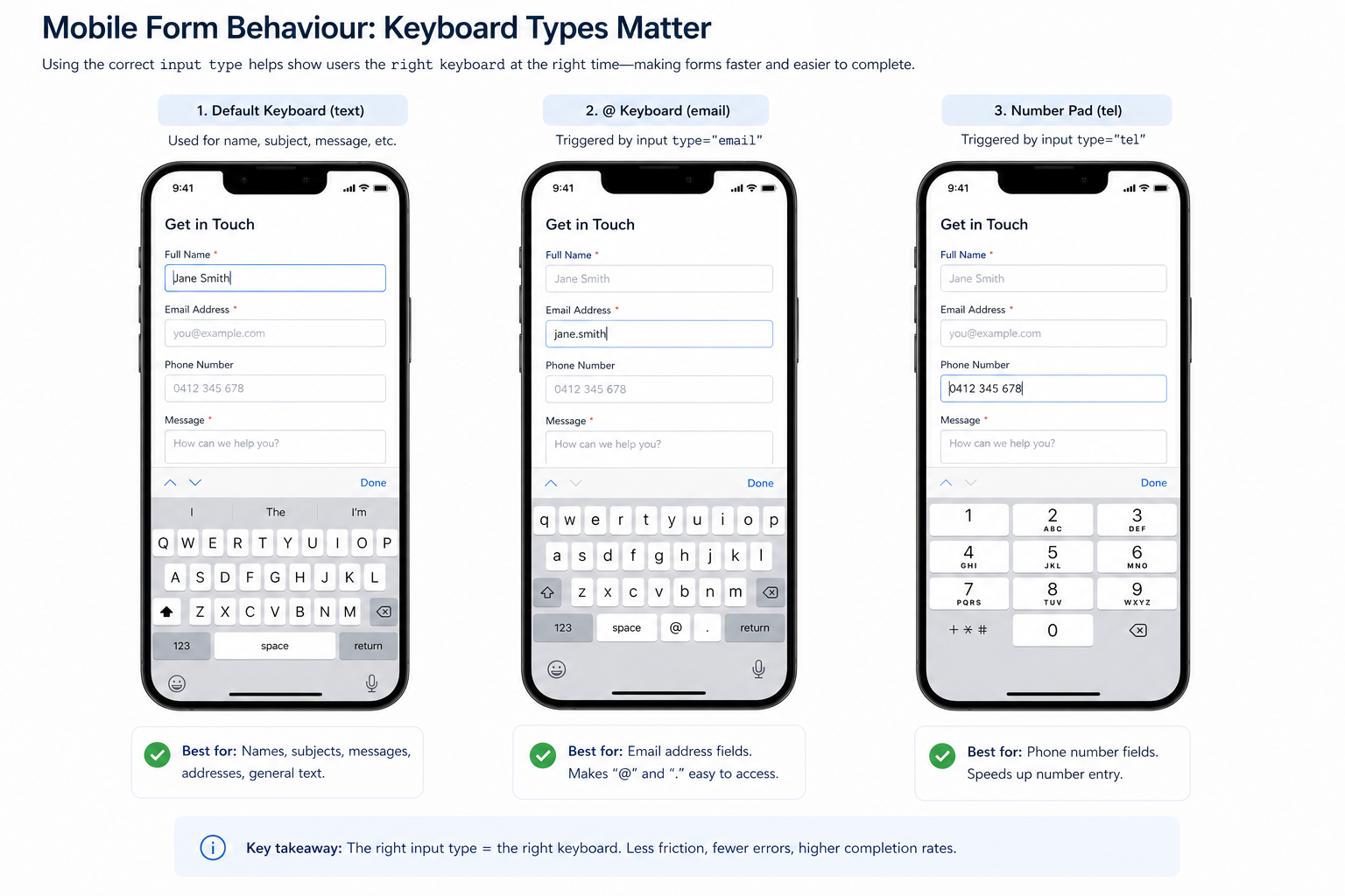 a split screenshot showing the three mobile keyboard types (default keyboard, @ keyboard for email, number pad for phone). Clarifies the keyboard-type point visually.