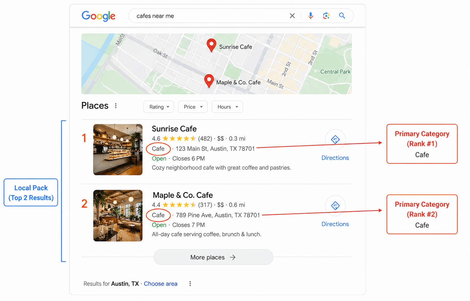an annotated Google Maps local pack screenshot showing two cafes ranked in sequence, with the primary category field circled on each listing. Mirrors the opening scenario.