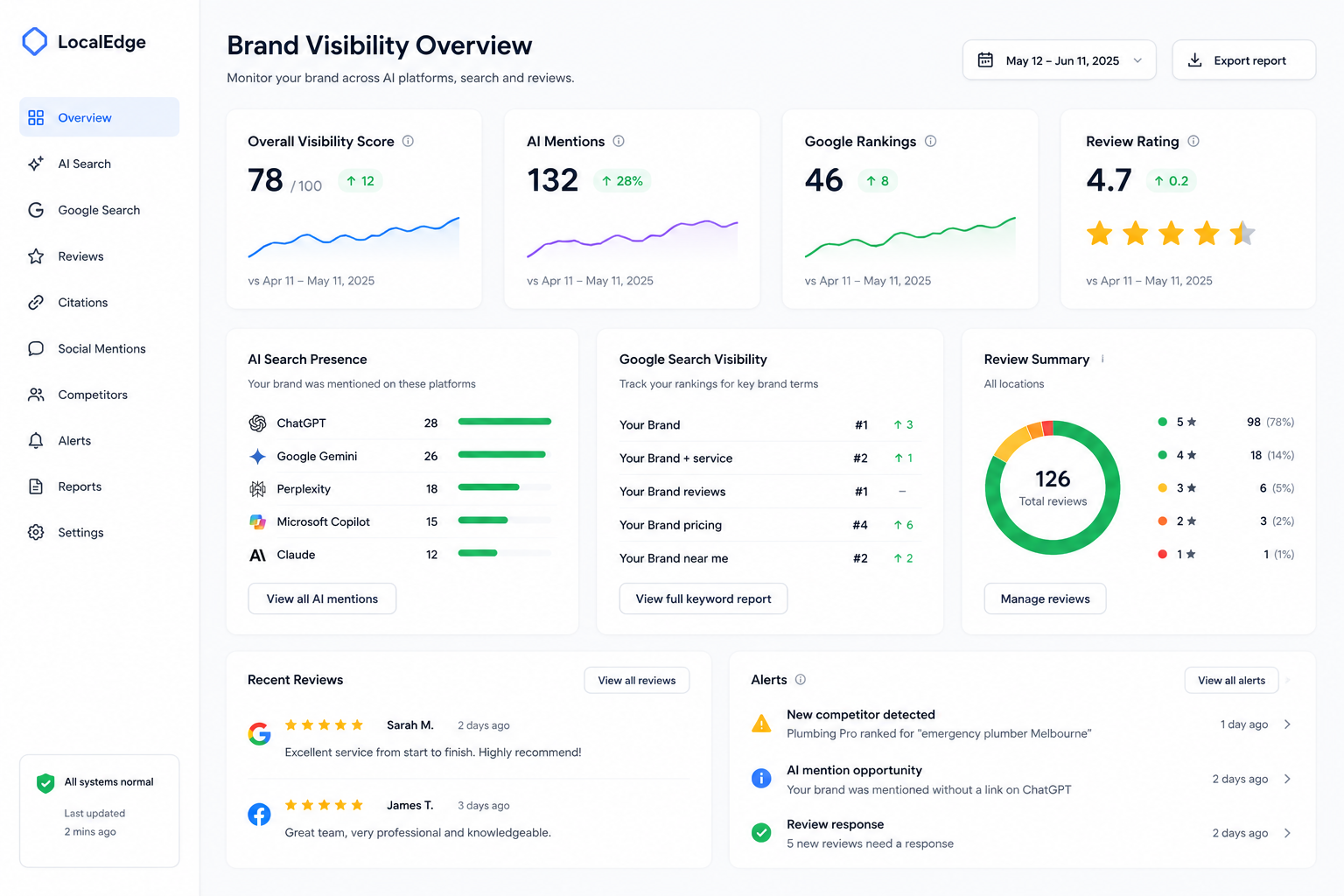 Brand visibility dashboard overview