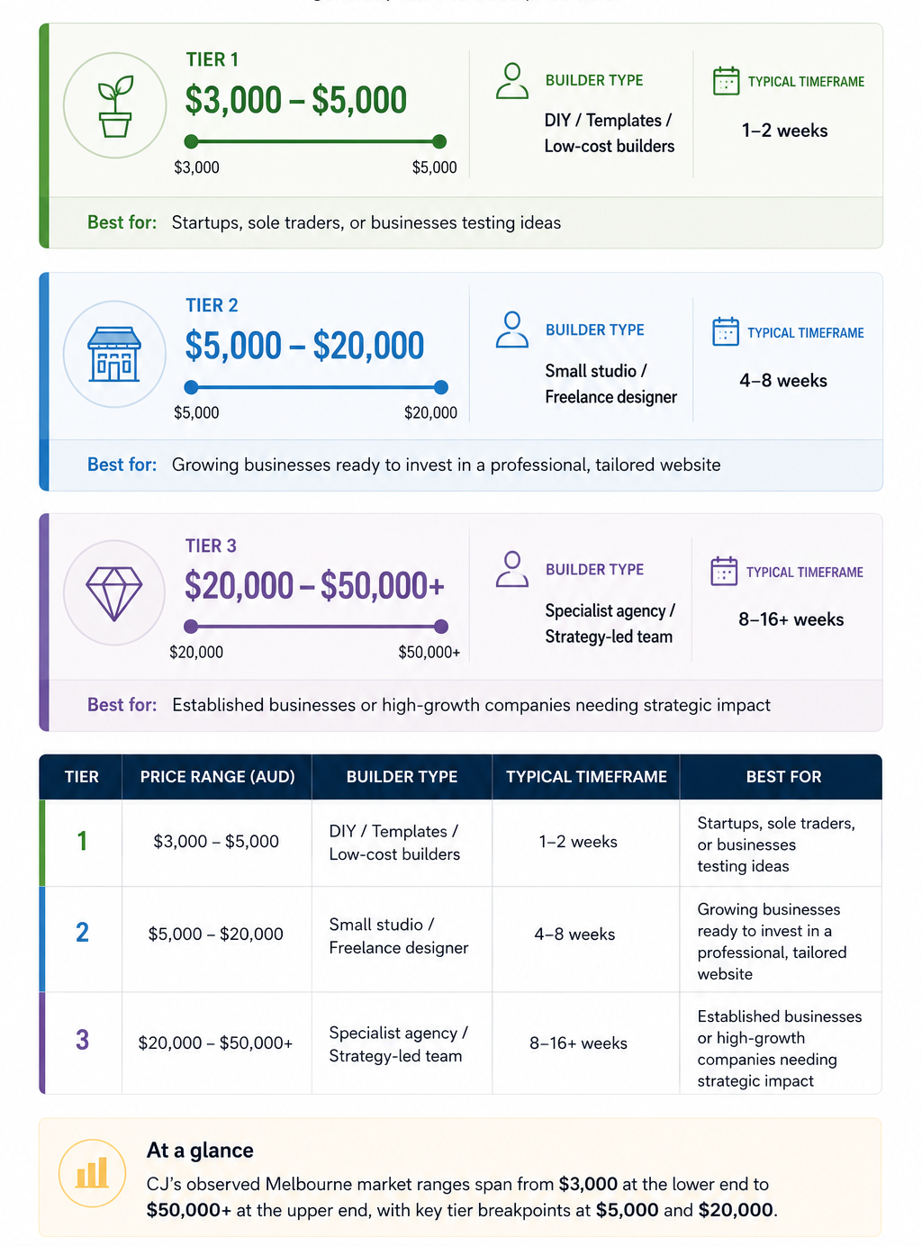 The three tiers of Melbourne web design