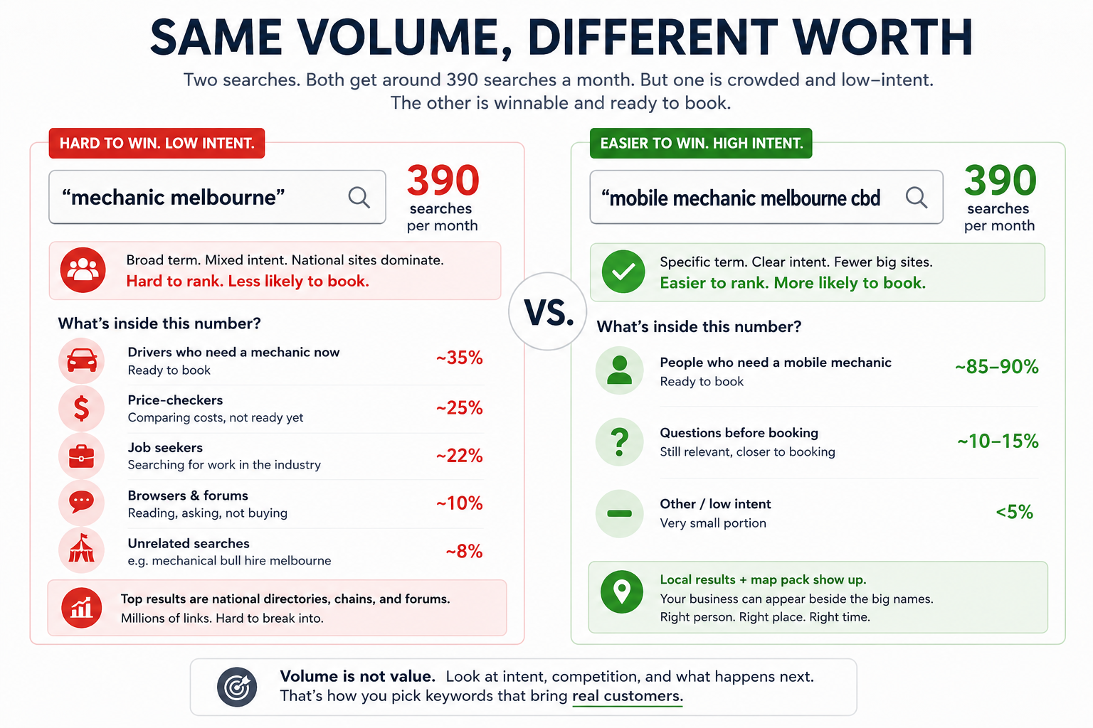 Same volume, different value