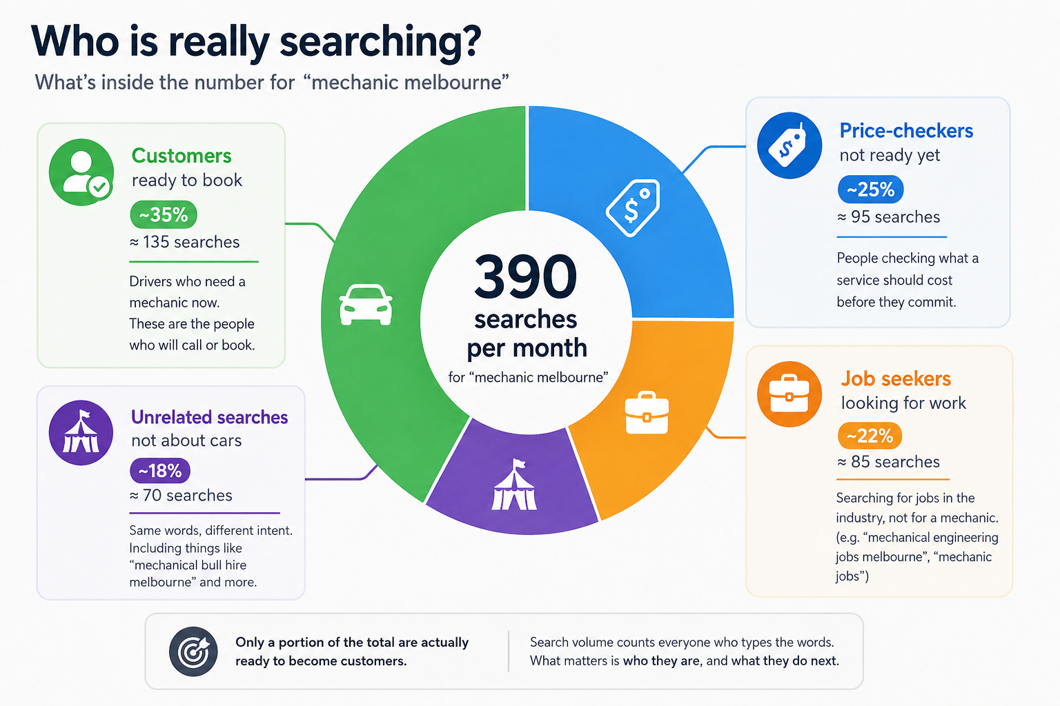 Does a high search volume make a keyword worth chasing?