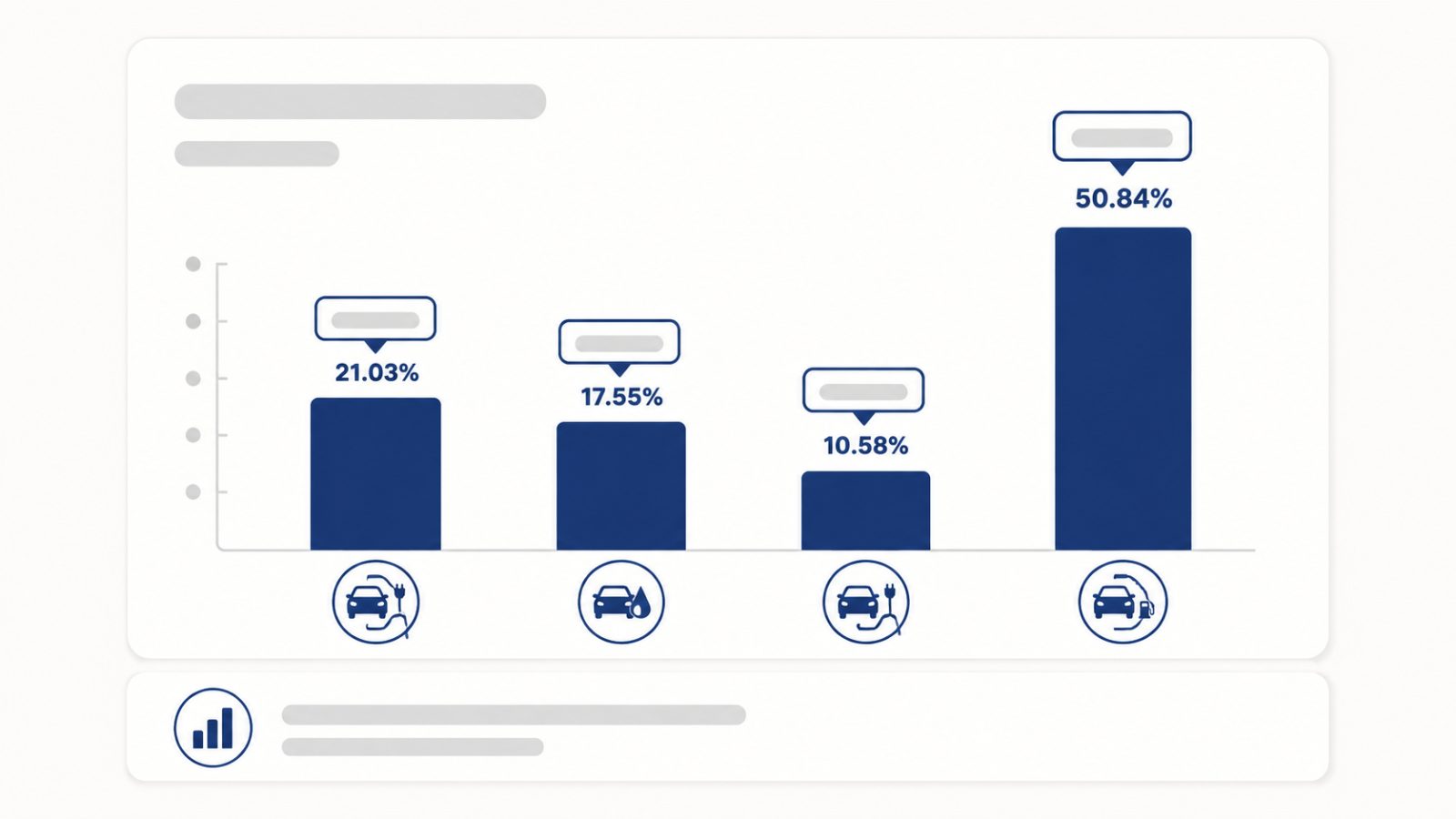 Column chart showing AAA EV Index June 2026 quarter split: BEV 21.03%, hybrid 17.55%, PHEV 10.58%, ICE 50.84%